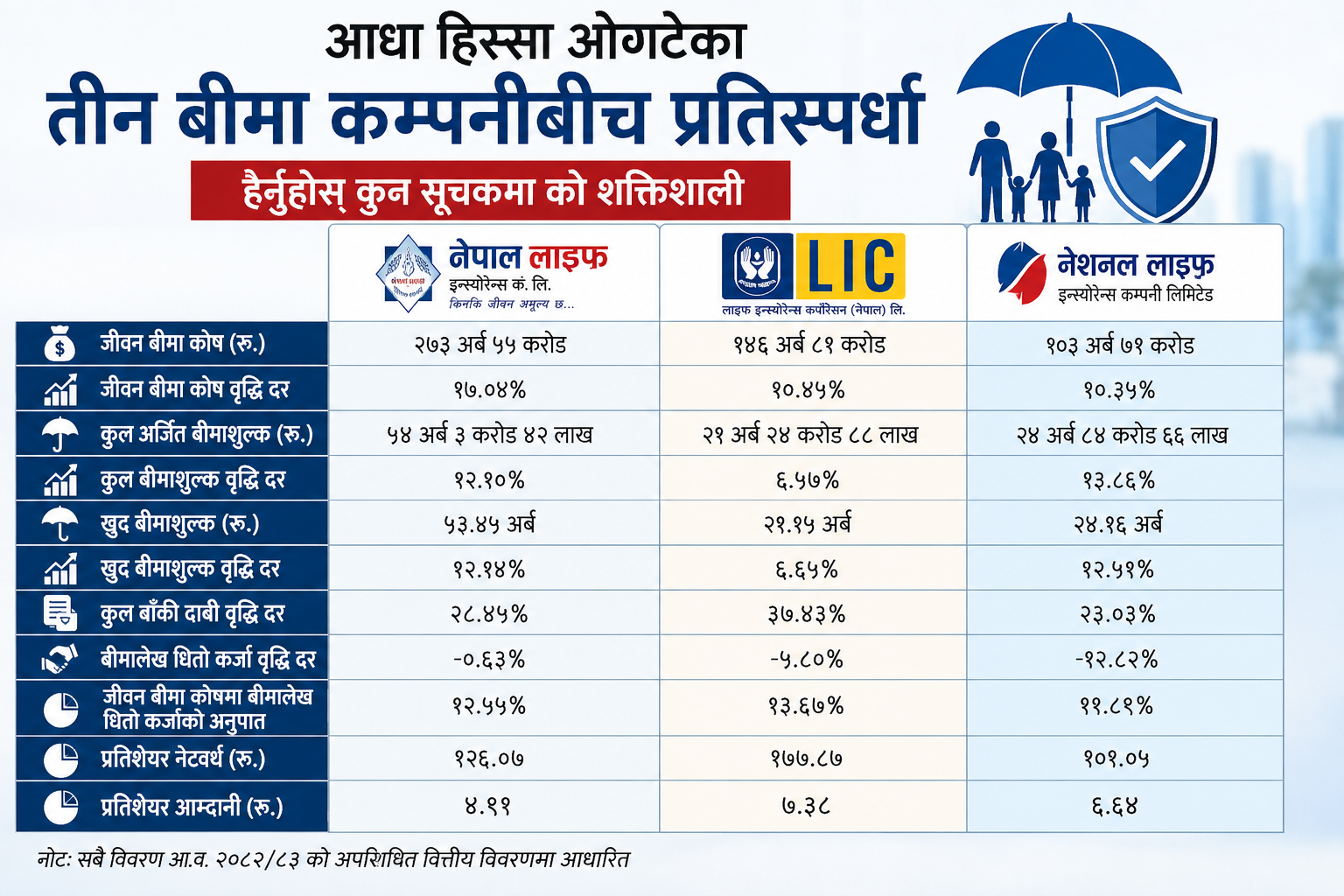आधा हिस्सा ओगटेका तीन बीमा कम्पनी विचको प्रतिस्पर्धा: हेर्नुहोस् कुन सूचकमा को शक्तिशाली